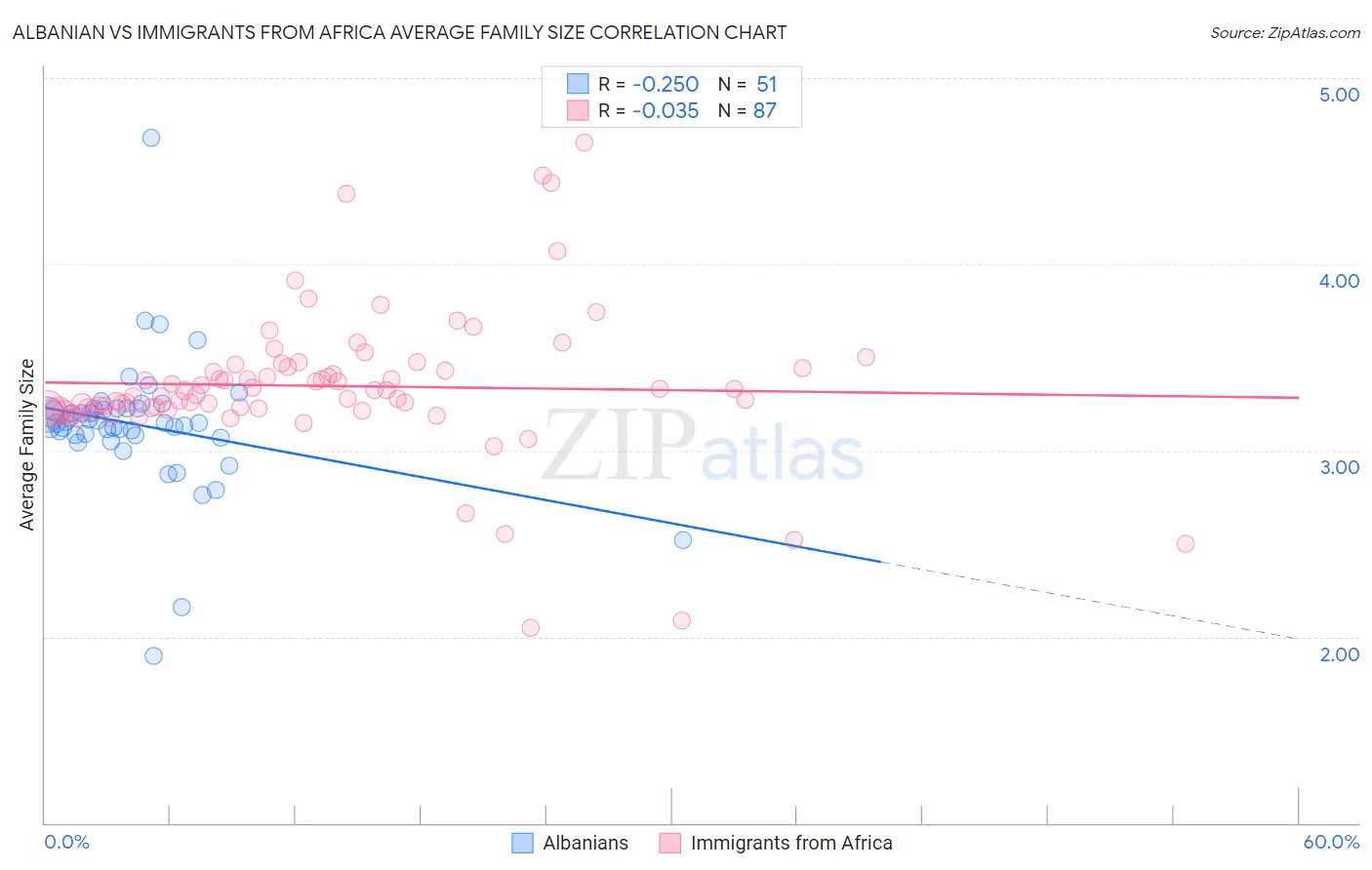 Albanian vs Immigrants from Africa Average Family Size