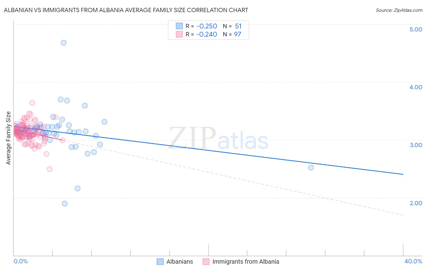 Albanian vs Immigrants from Albania Average Family Size
