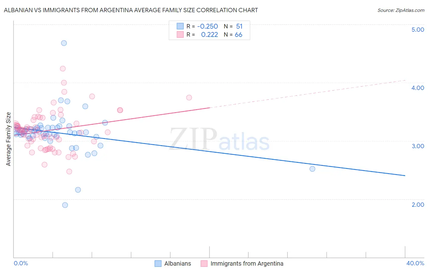 Albanian vs Immigrants from Argentina Average Family Size
