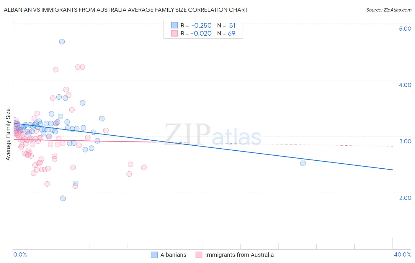 Albanian vs Immigrants from Australia Average Family Size