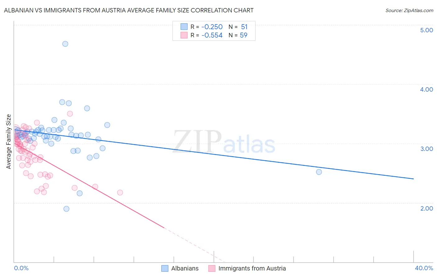 Albanian vs Immigrants from Austria Average Family Size