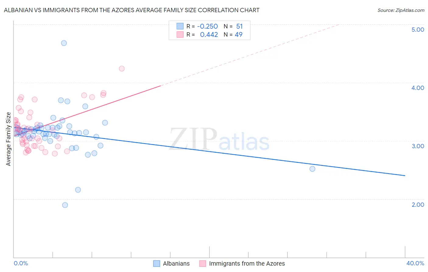 Albanian vs Immigrants from the Azores Average Family Size