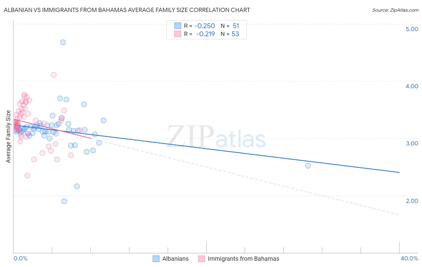 Albanian vs Immigrants from Bahamas Average Family Size