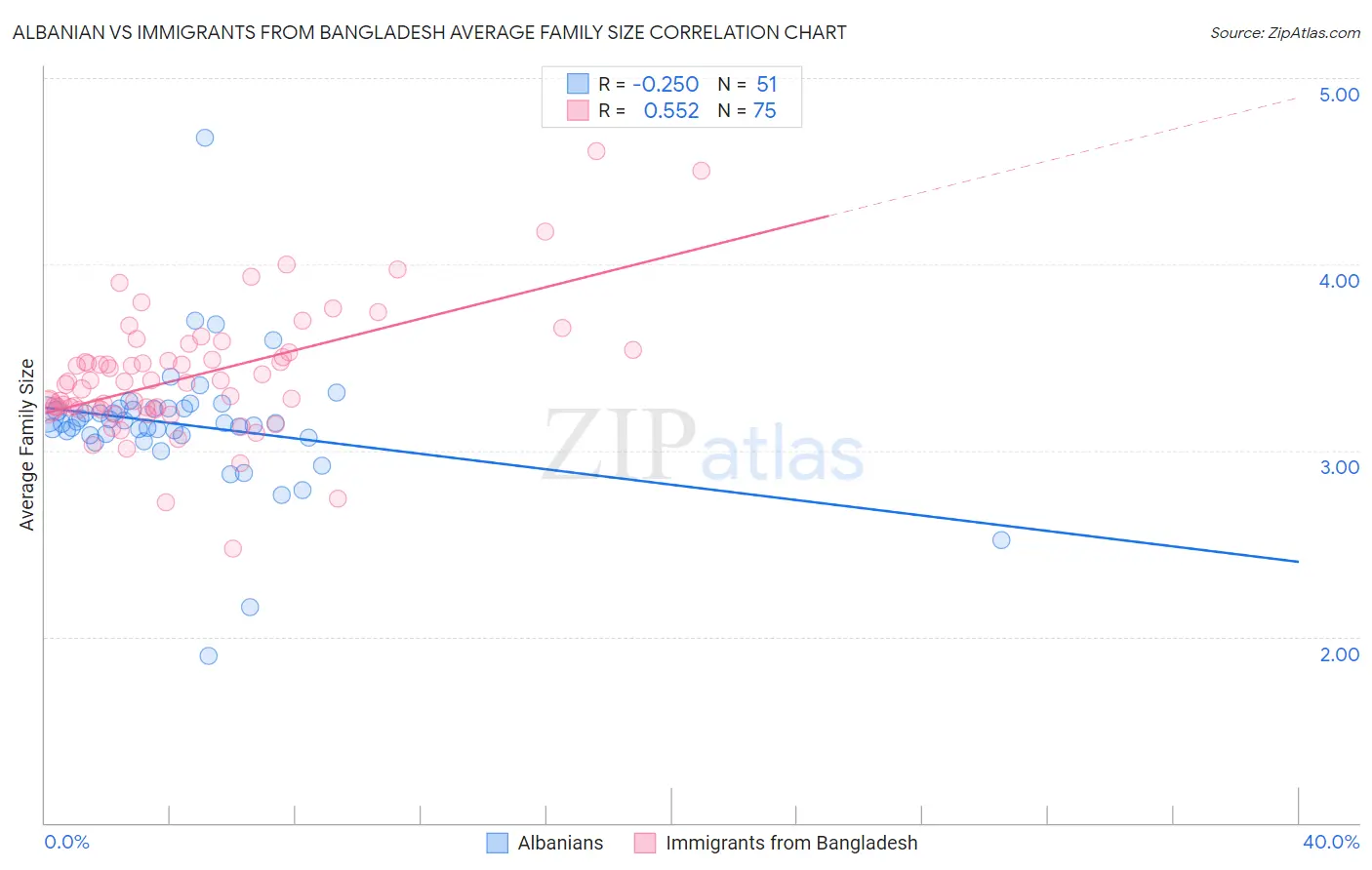 Albanian vs Immigrants from Bangladesh Average Family Size