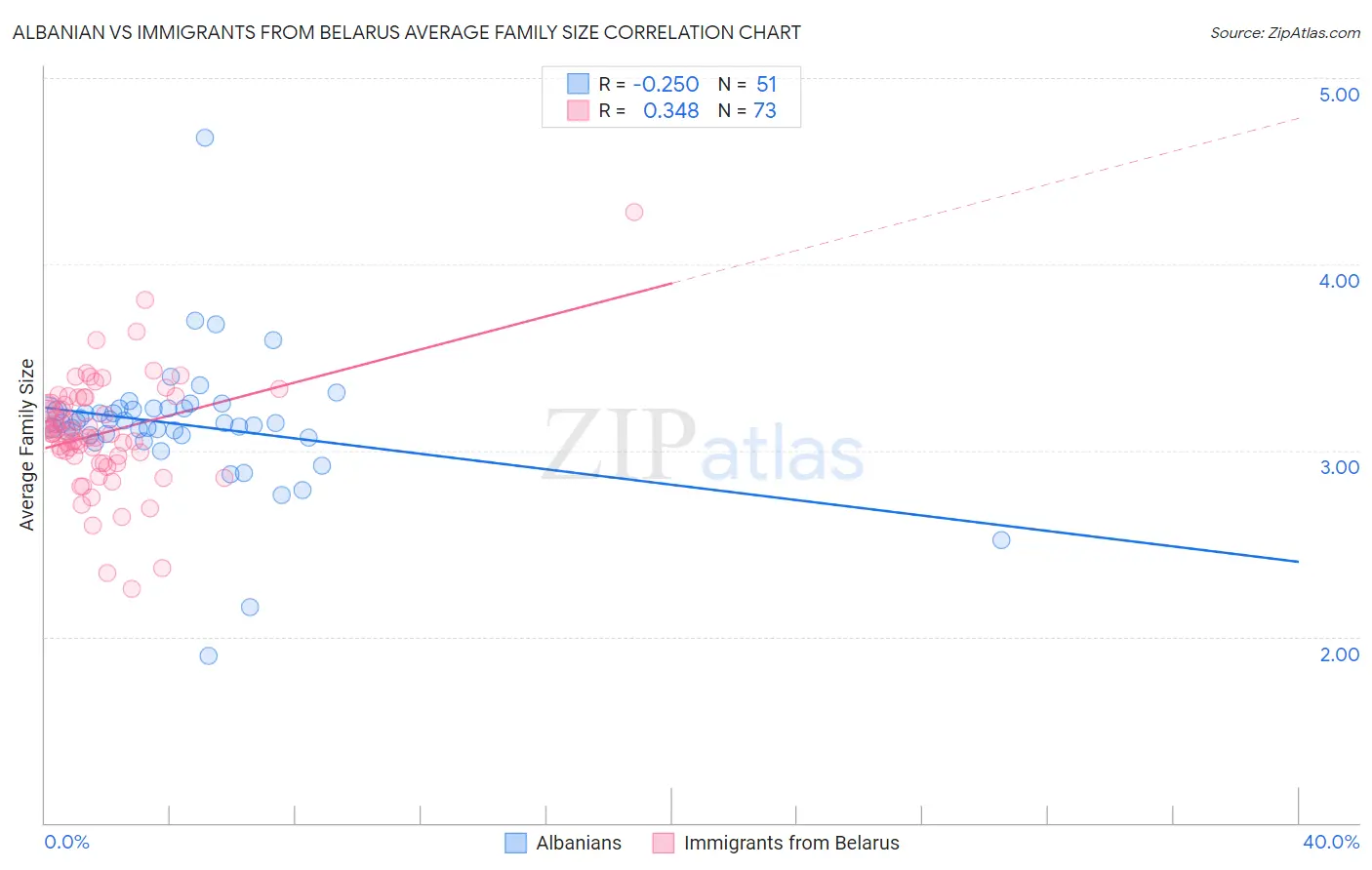 Albanian vs Immigrants from Belarus Average Family Size