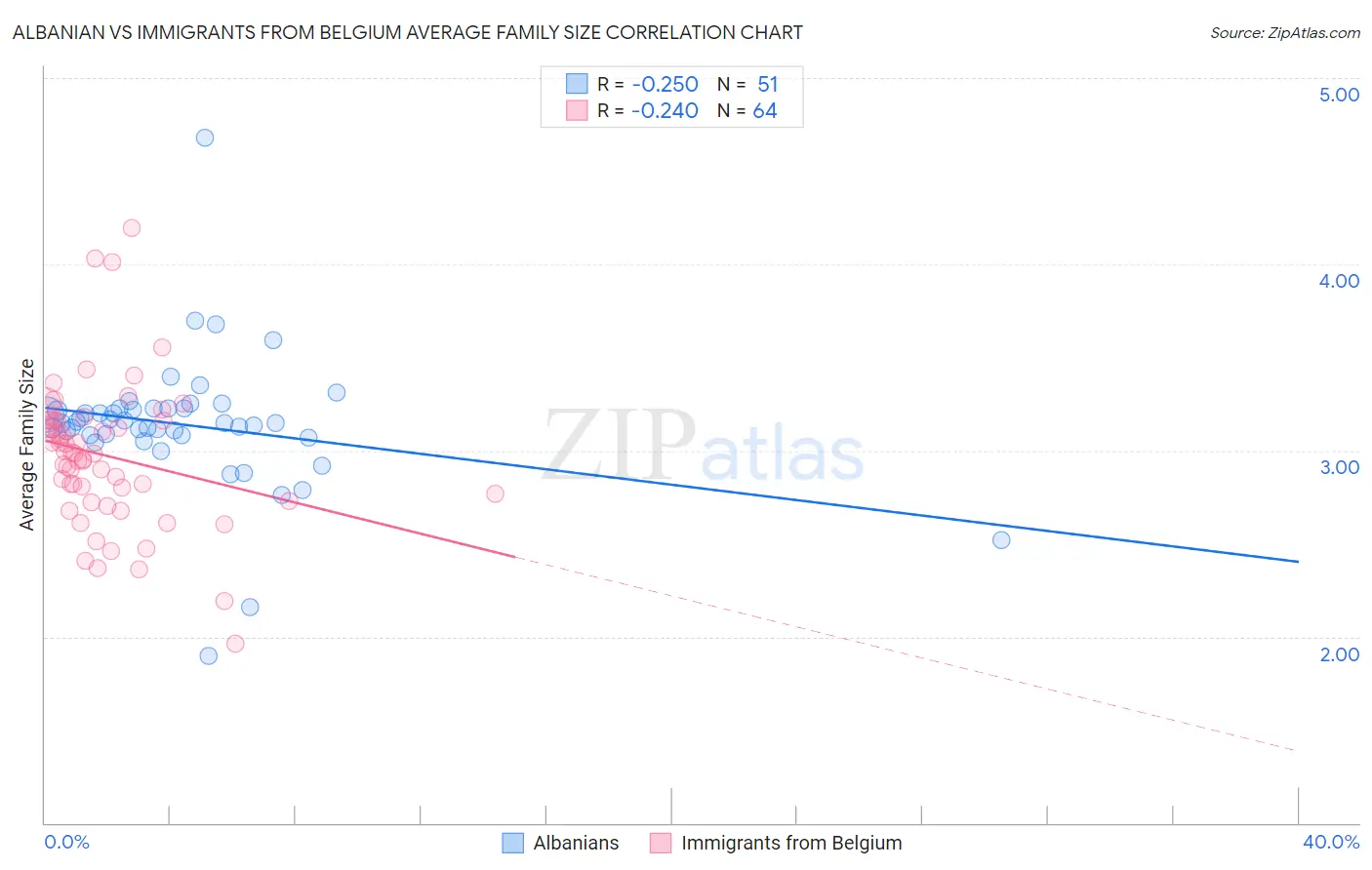 Albanian vs Immigrants from Belgium Average Family Size