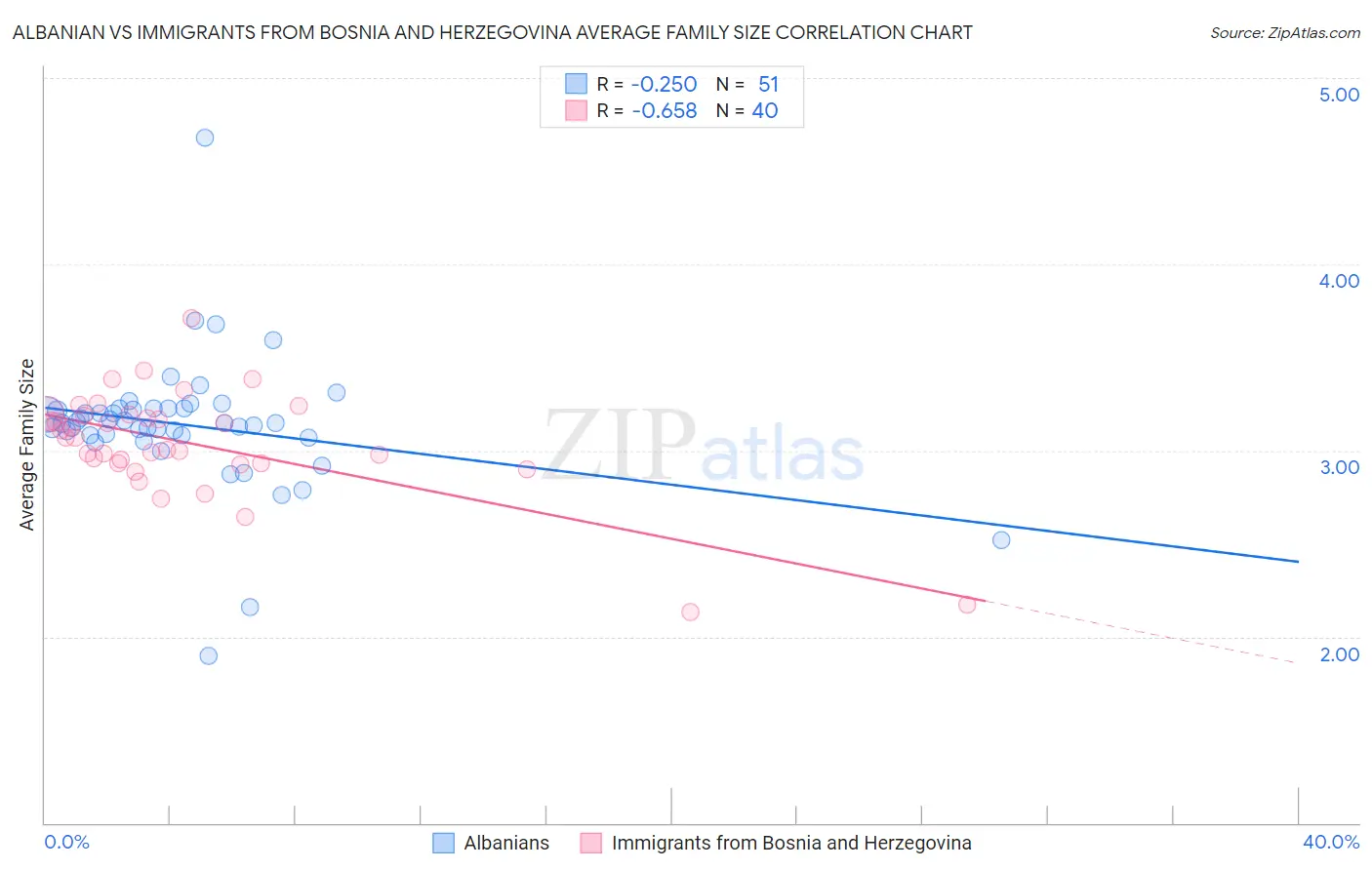 Albanian vs Immigrants from Bosnia and Herzegovina Average Family Size