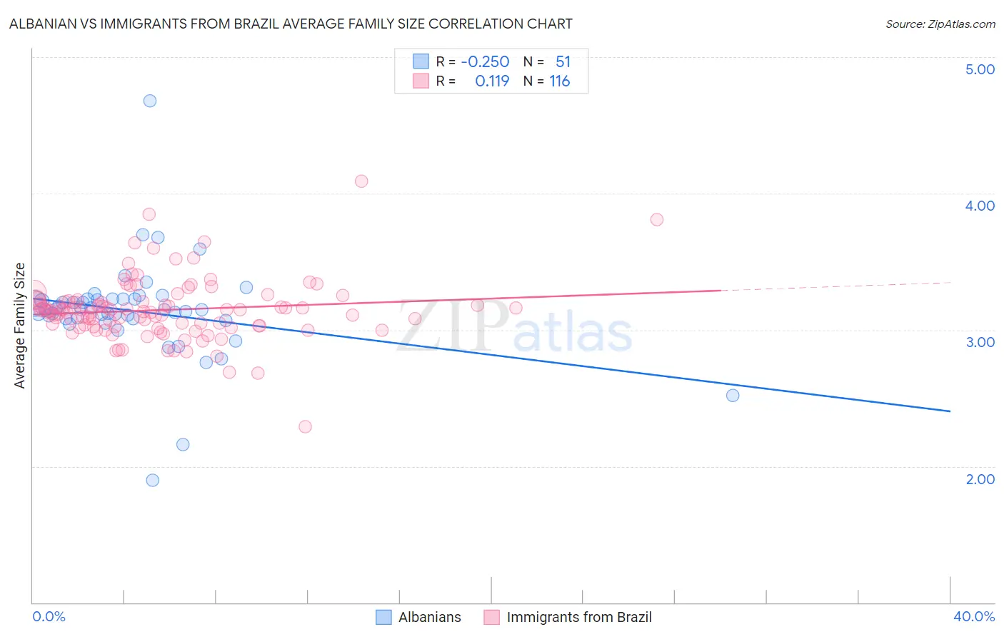 Albanian vs Immigrants from Brazil Average Family Size
