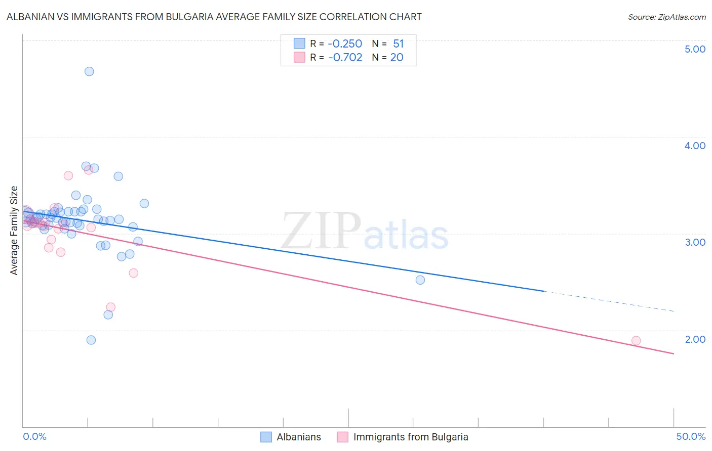 Albanian vs Immigrants from Bulgaria Average Family Size