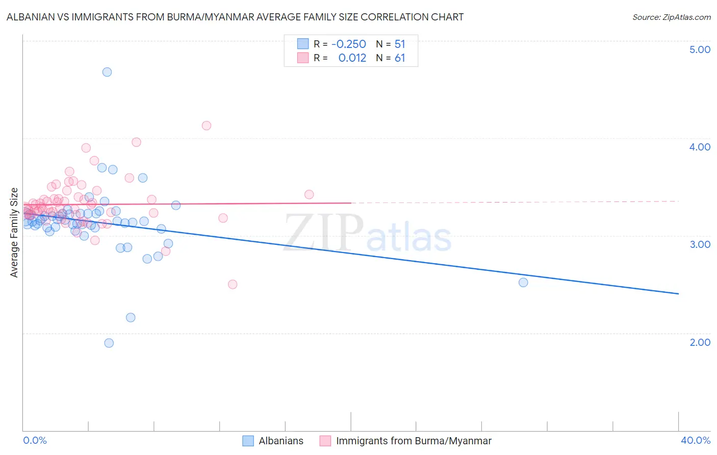Albanian vs Immigrants from Burma/Myanmar Average Family Size