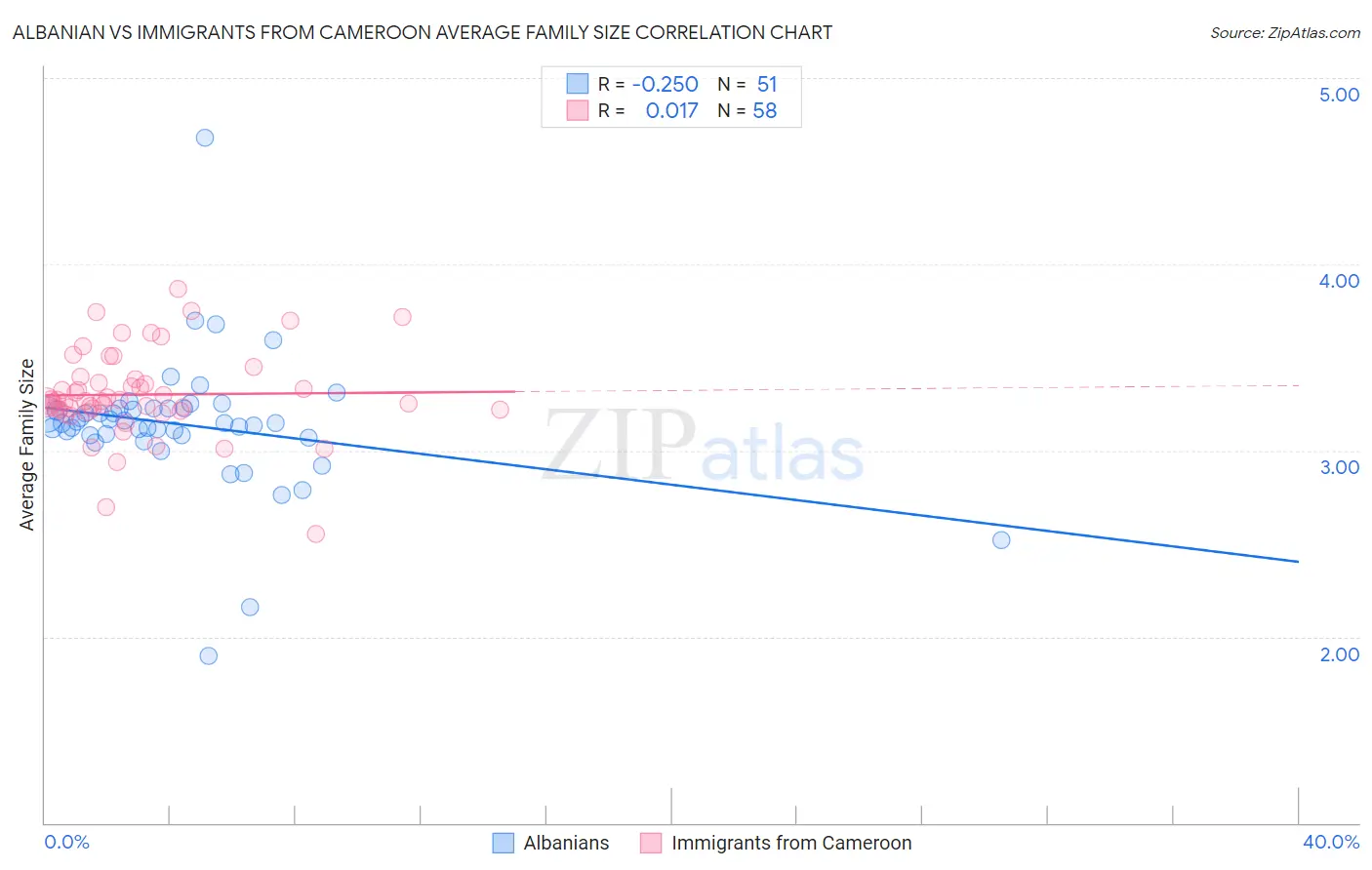 Albanian vs Immigrants from Cameroon Average Family Size