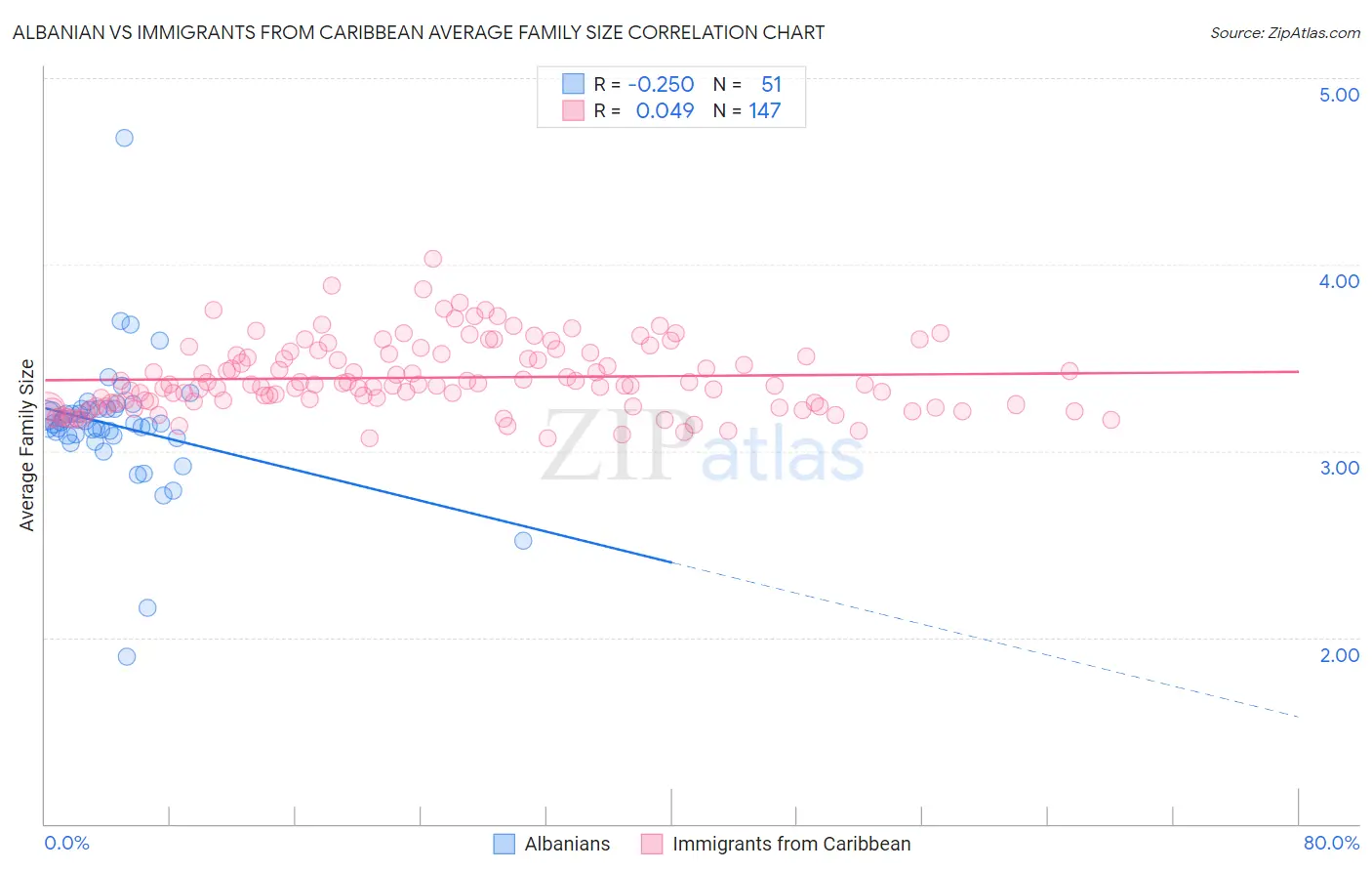 Albanian vs Immigrants from Caribbean Average Family Size