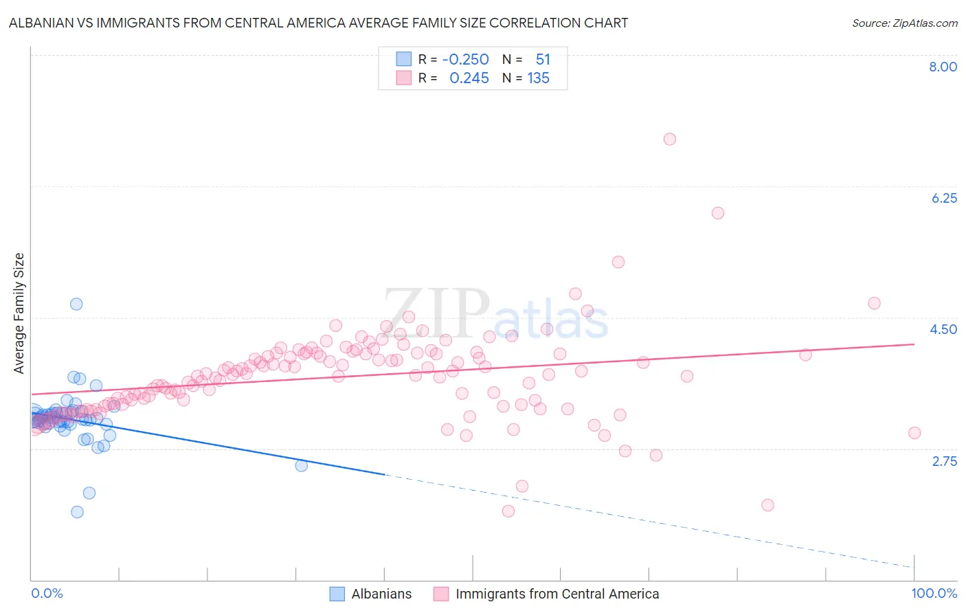 Albanian vs Immigrants from Central America Average Family Size