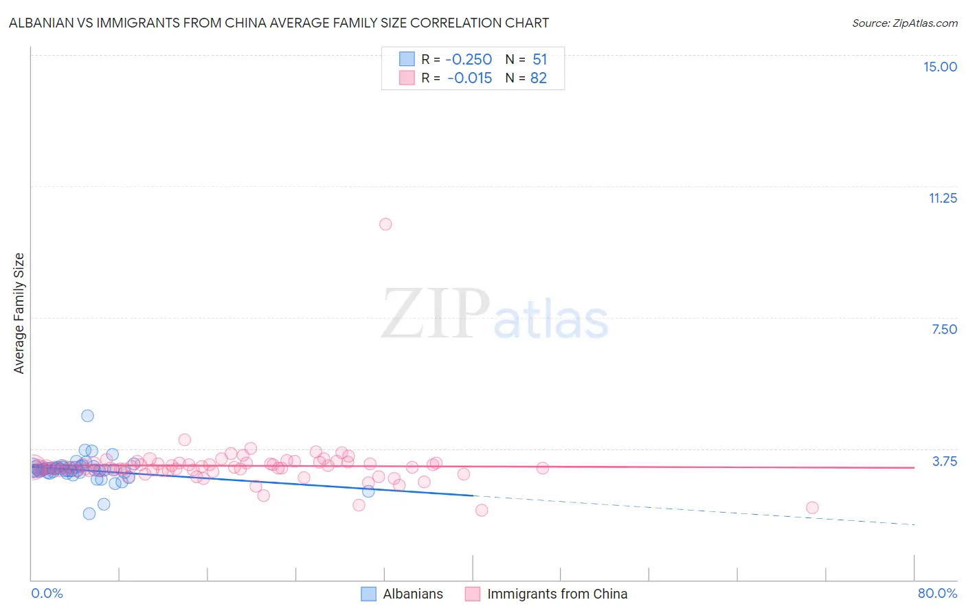 Albanian vs Immigrants from China Average Family Size