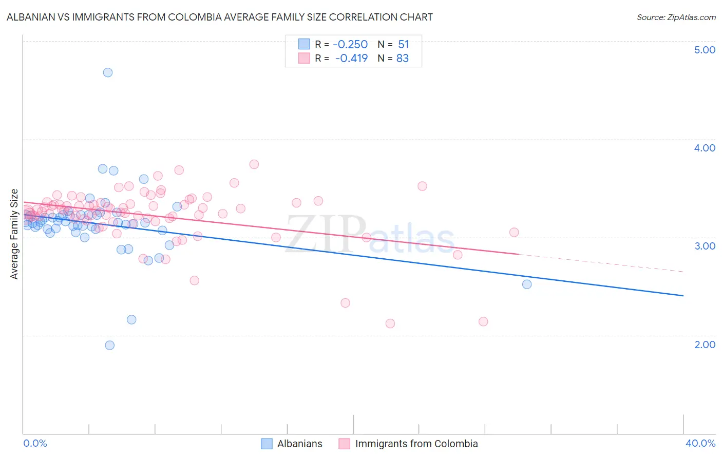Albanian vs Immigrants from Colombia Average Family Size