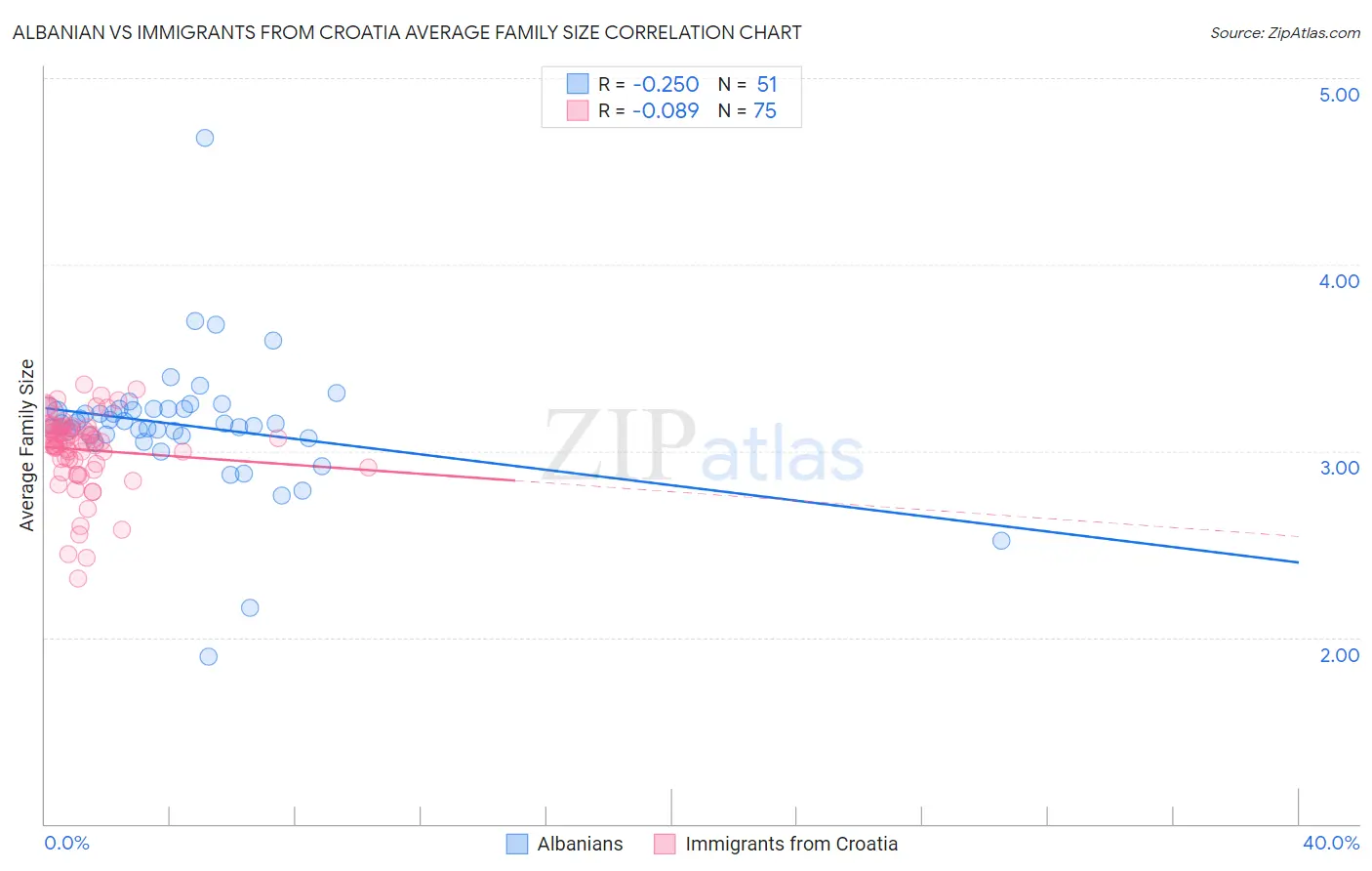 Albanian vs Immigrants from Croatia Average Family Size