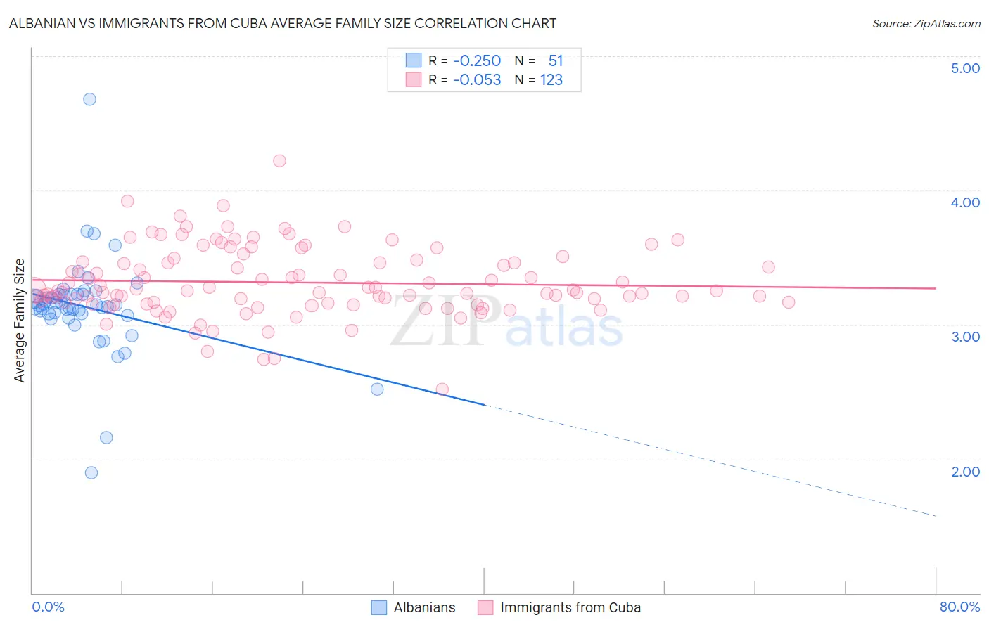 Albanian vs Immigrants from Cuba Average Family Size