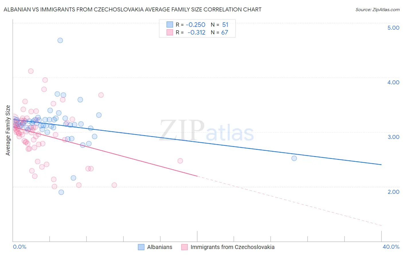 Albanian vs Immigrants from Czechoslovakia Average Family Size