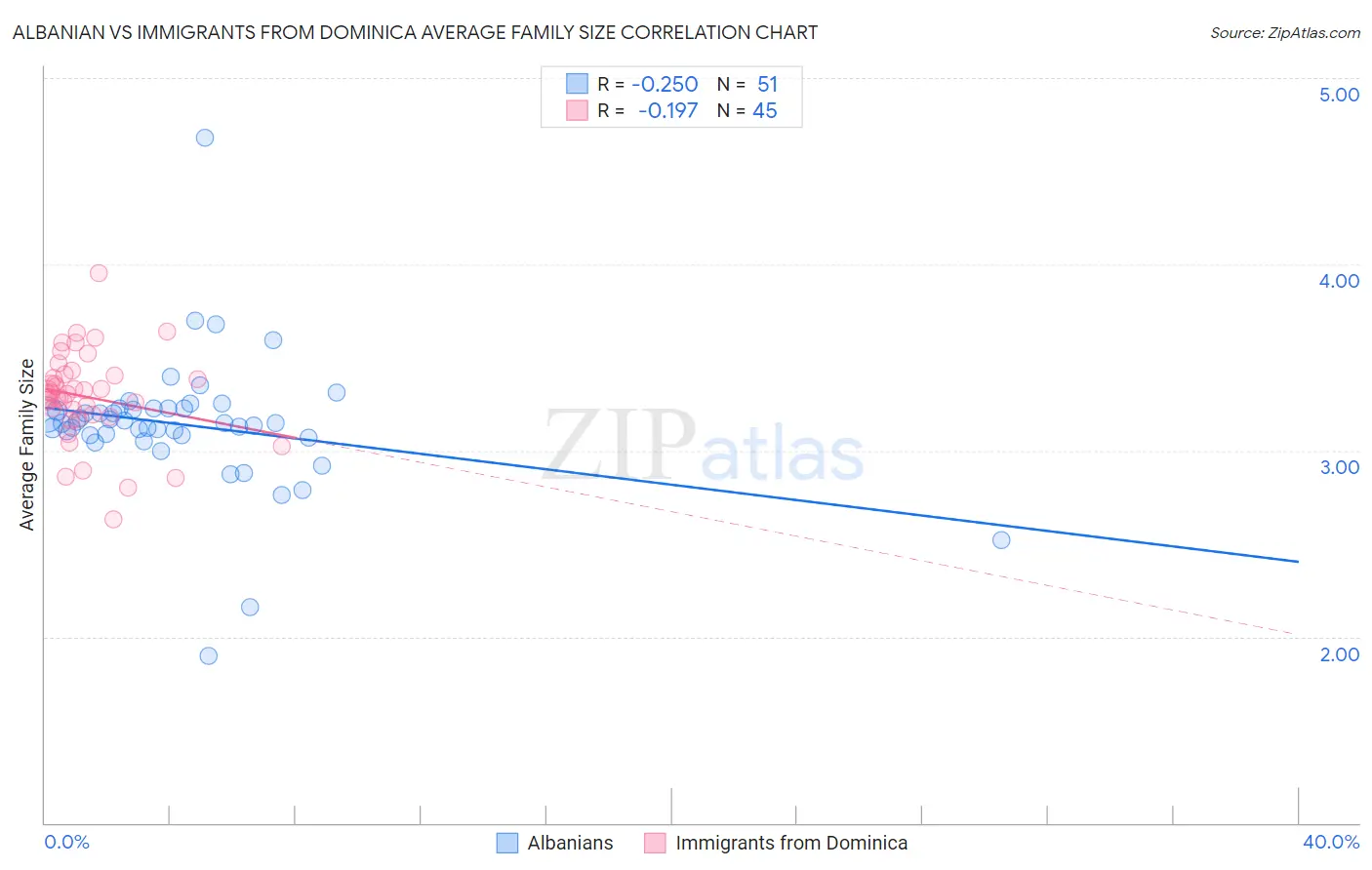 Albanian vs Immigrants from Dominica Average Family Size