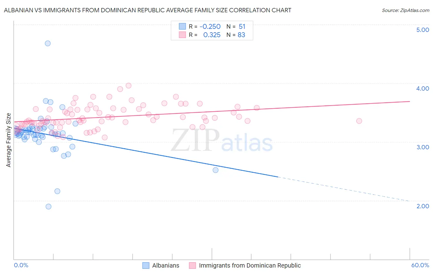Albanian vs Immigrants from Dominican Republic Average Family Size