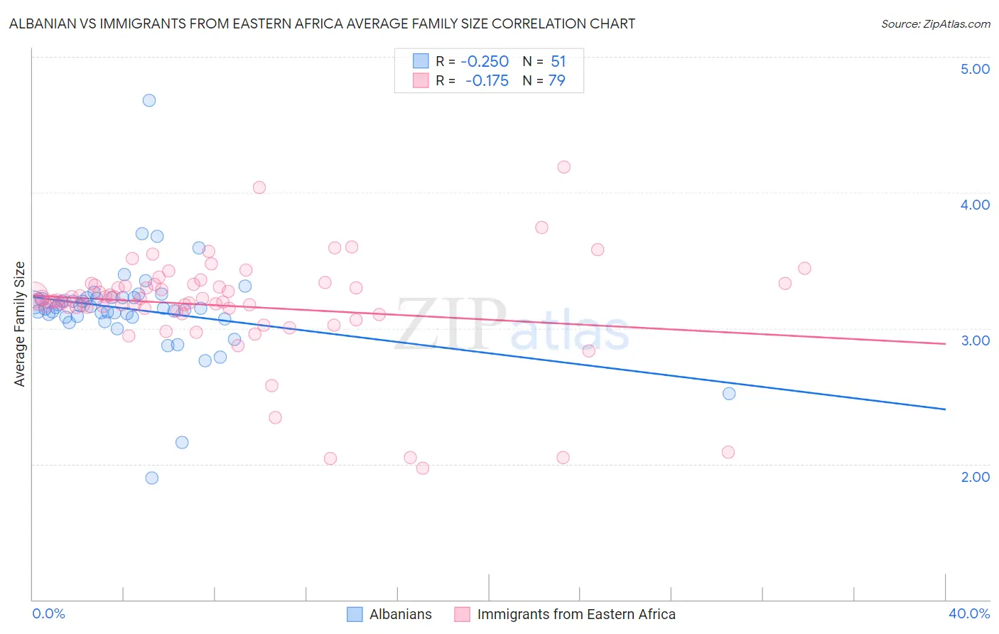 Albanian vs Immigrants from Eastern Africa Average Family Size