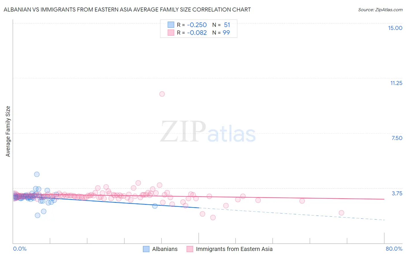 Albanian vs Immigrants from Eastern Asia Average Family Size