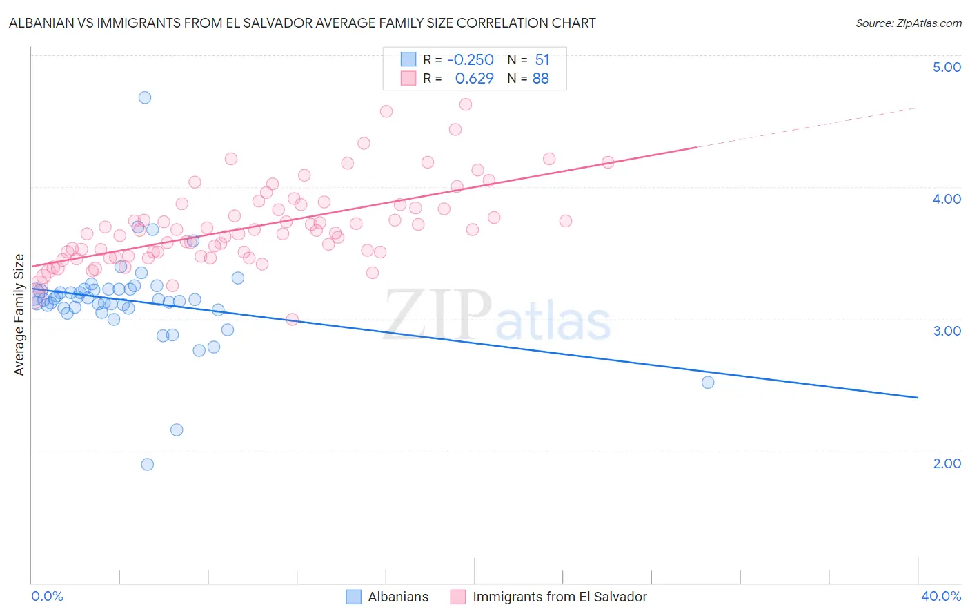 Albanian vs Immigrants from El Salvador Average Family Size