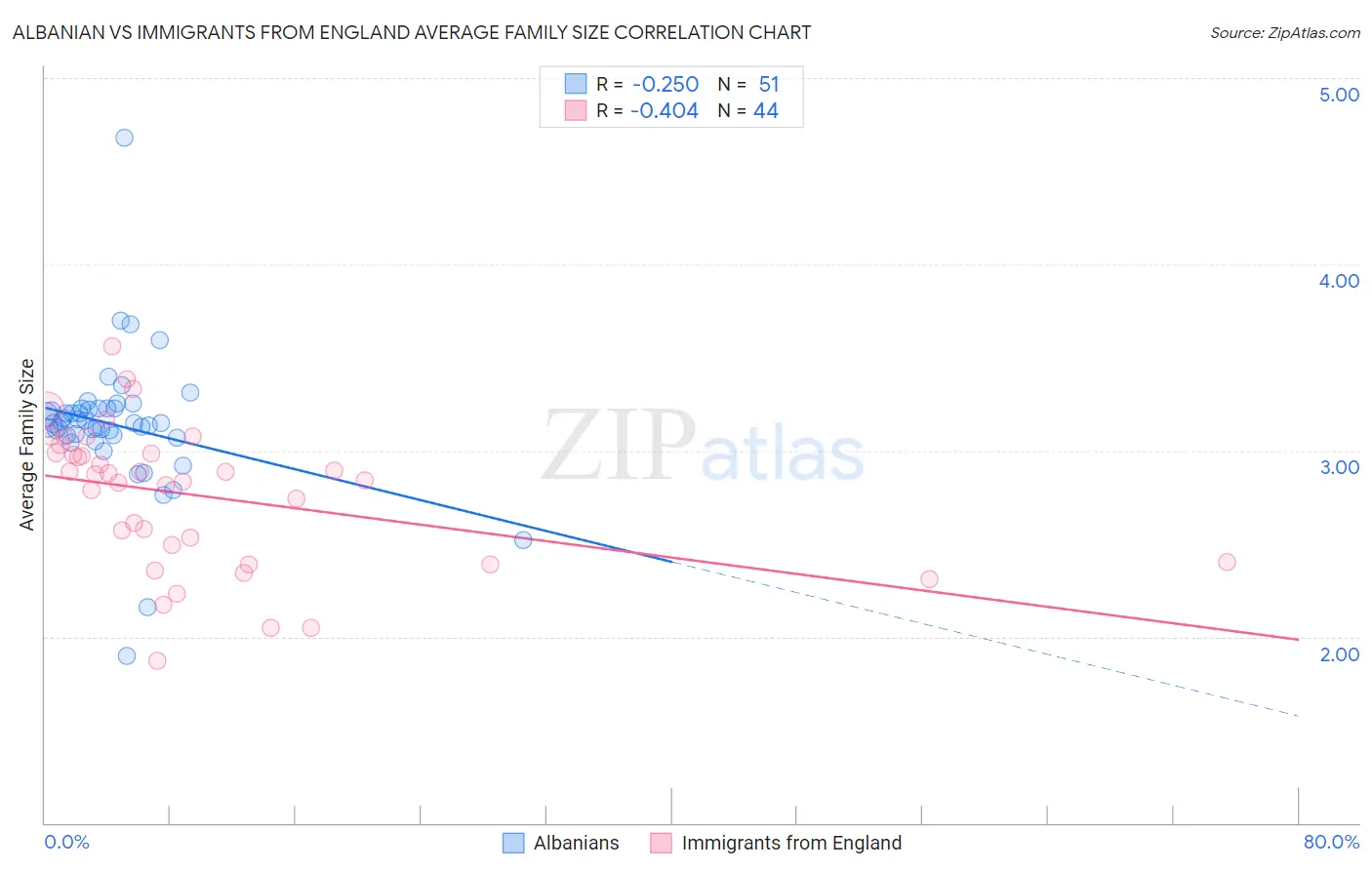 Albanian vs Immigrants from England Average Family Size