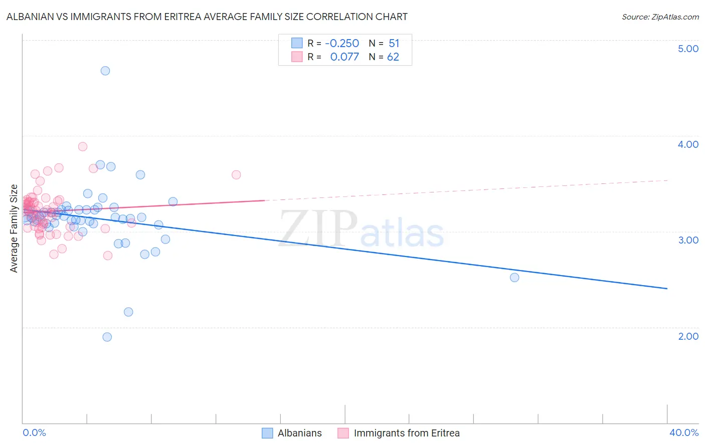 Albanian vs Immigrants from Eritrea Average Family Size