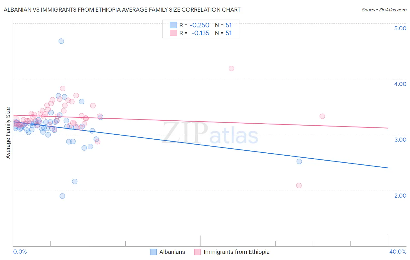 Albanian vs Immigrants from Ethiopia Average Family Size