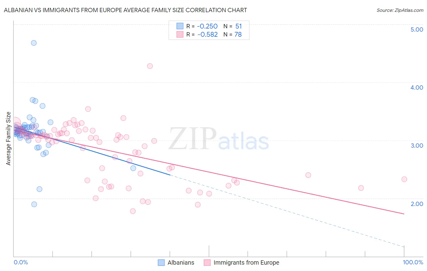 Albanian vs Immigrants from Europe Average Family Size