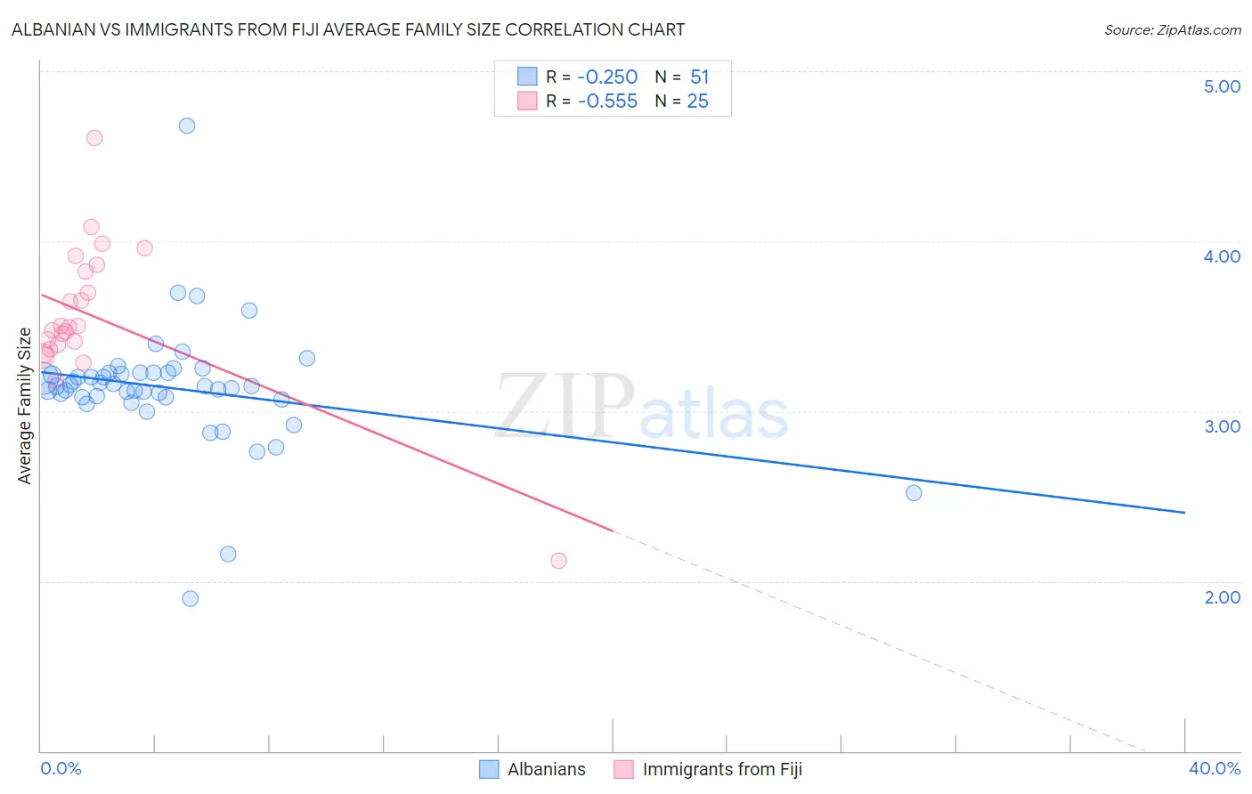 Albanian vs Immigrants from Fiji Average Family Size