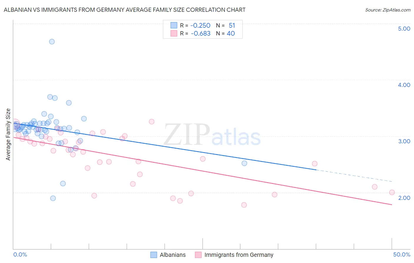 Albanian vs Immigrants from Germany Average Family Size