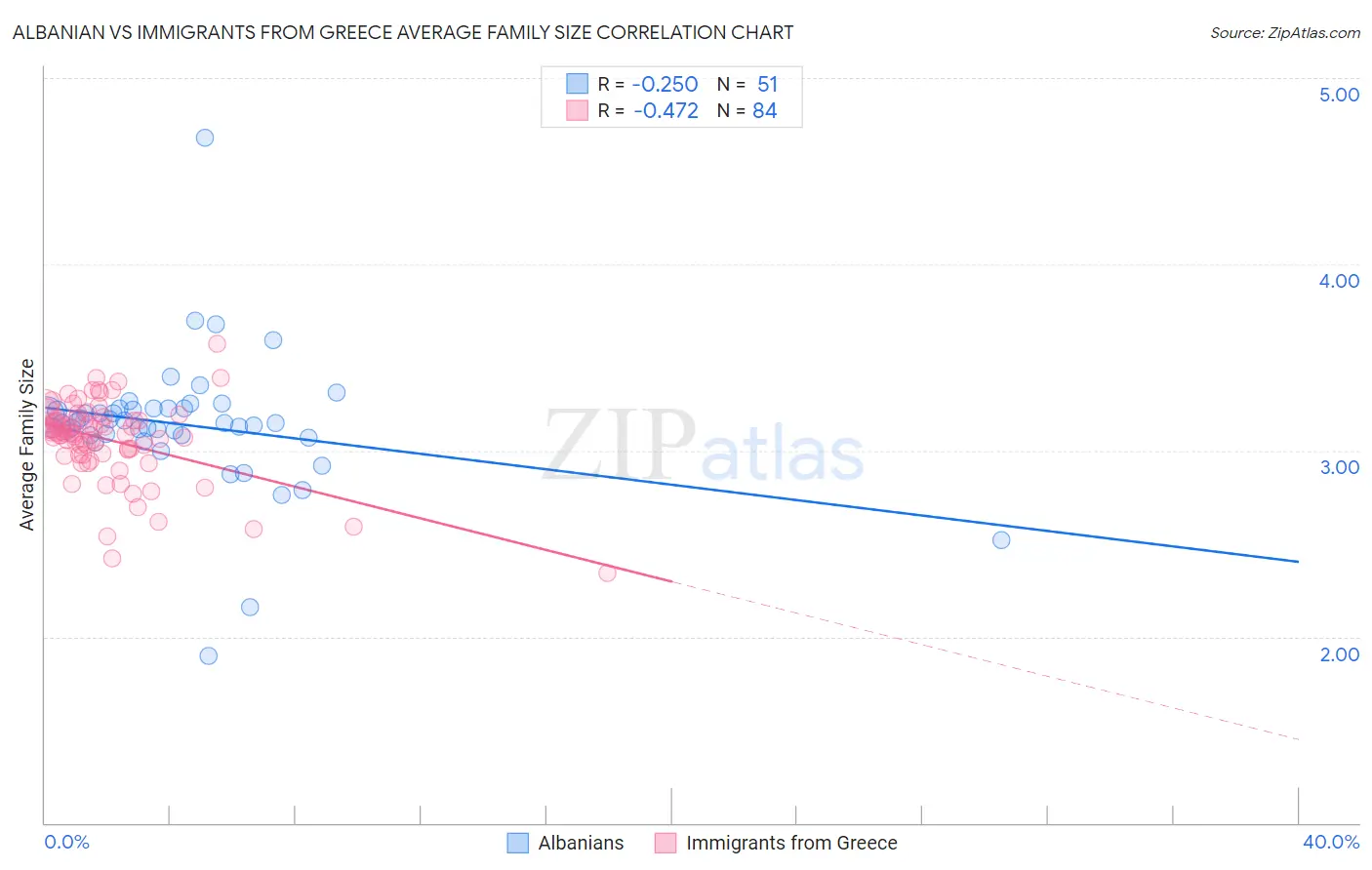 Albanian vs Immigrants from Greece Average Family Size