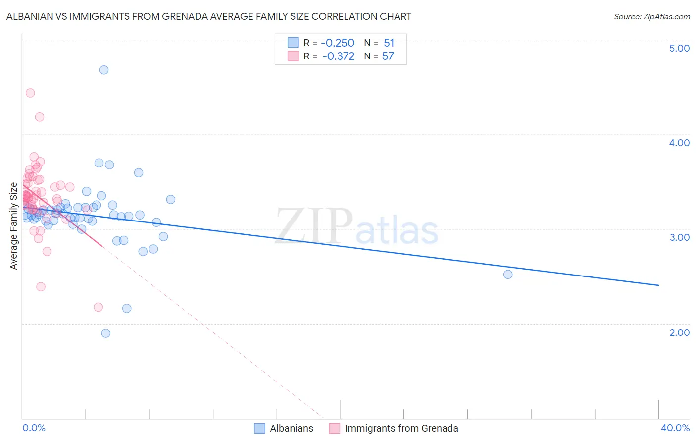 Albanian vs Immigrants from Grenada Average Family Size