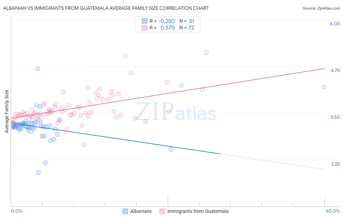 Albanian vs Immigrants from Guatemala Average Family Size