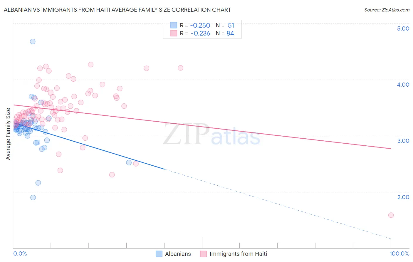 Albanian vs Immigrants from Haiti Average Family Size