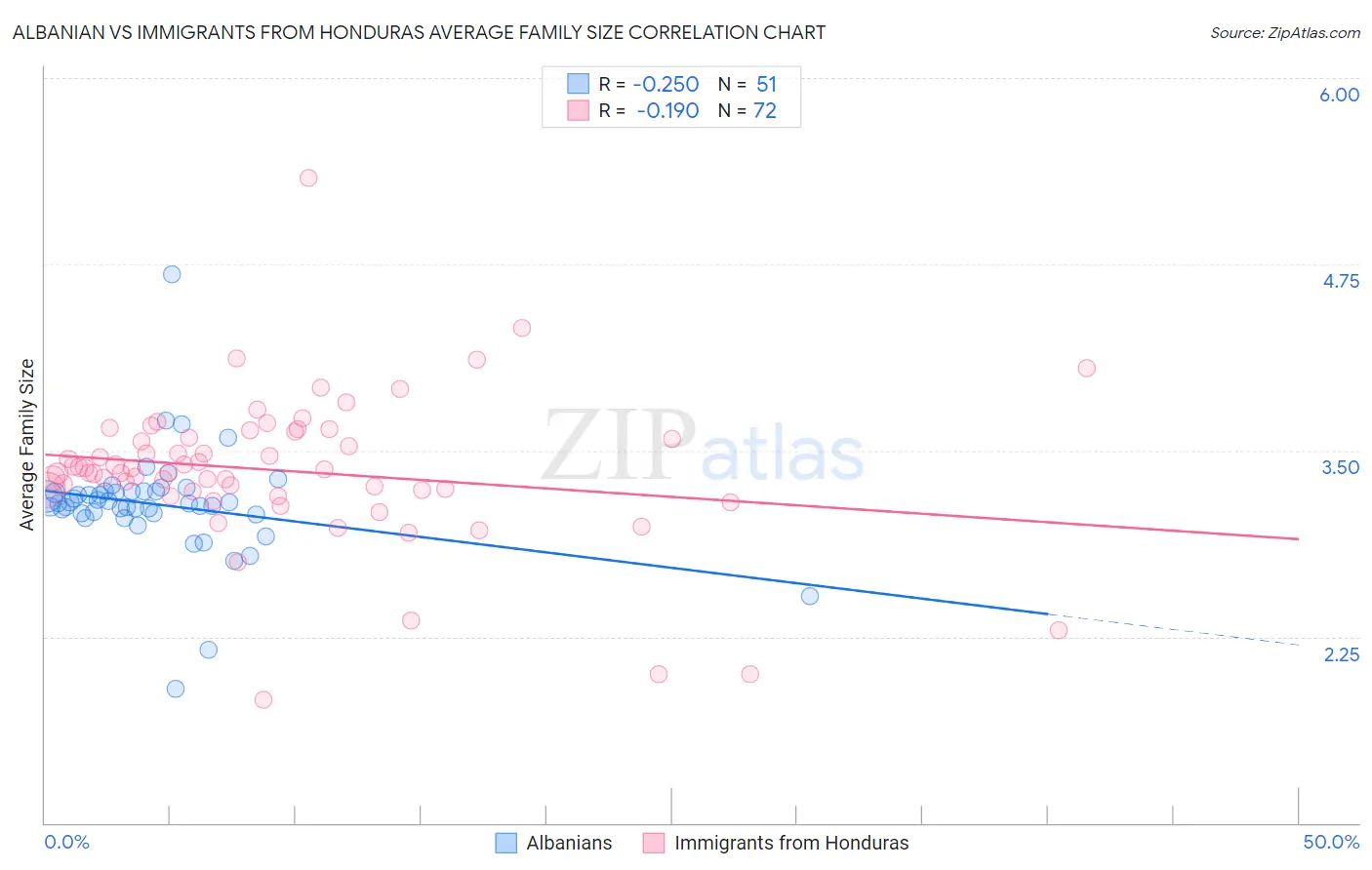Albanian vs Immigrants from Honduras Average Family Size