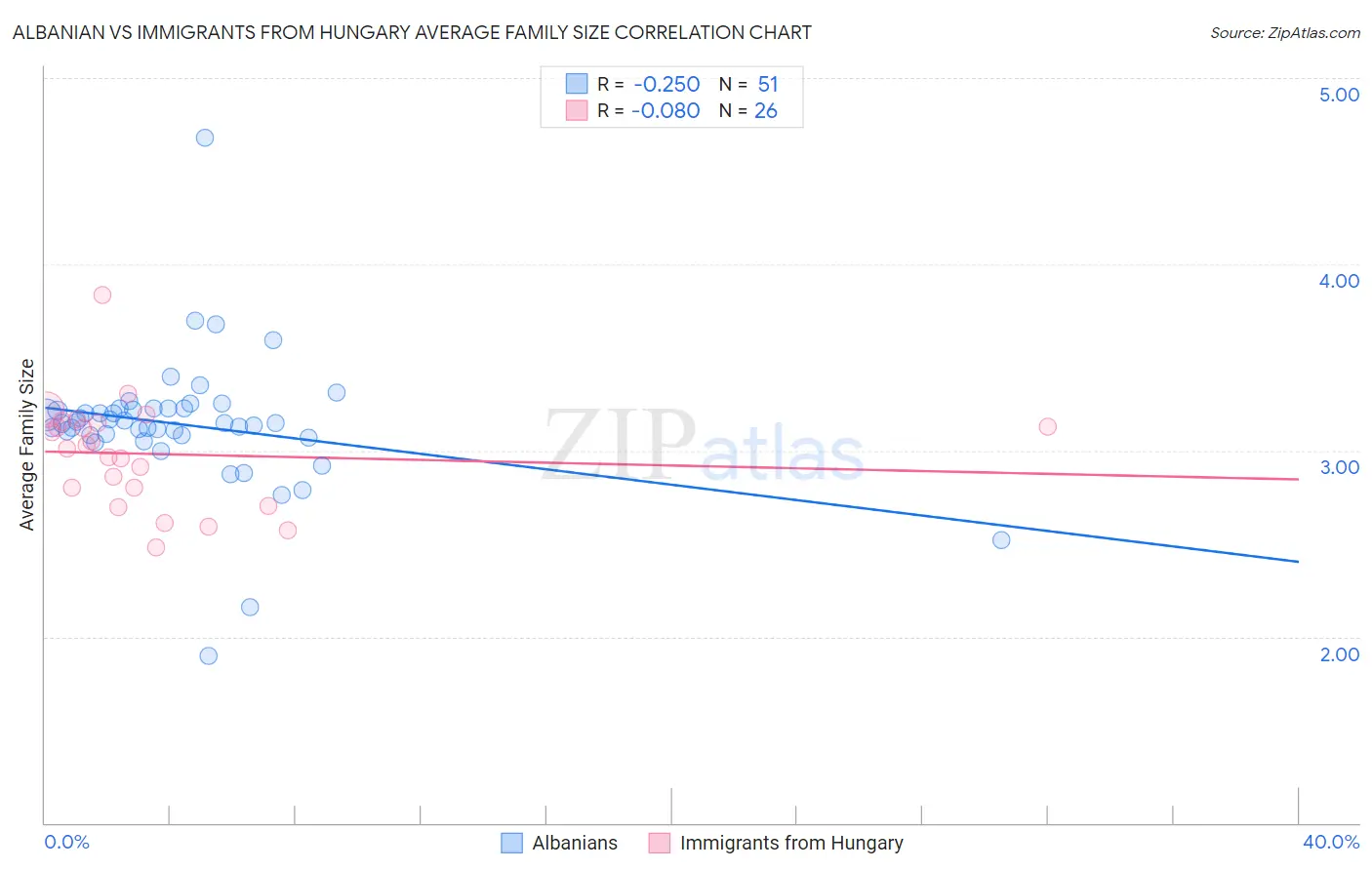 Albanian vs Immigrants from Hungary Average Family Size