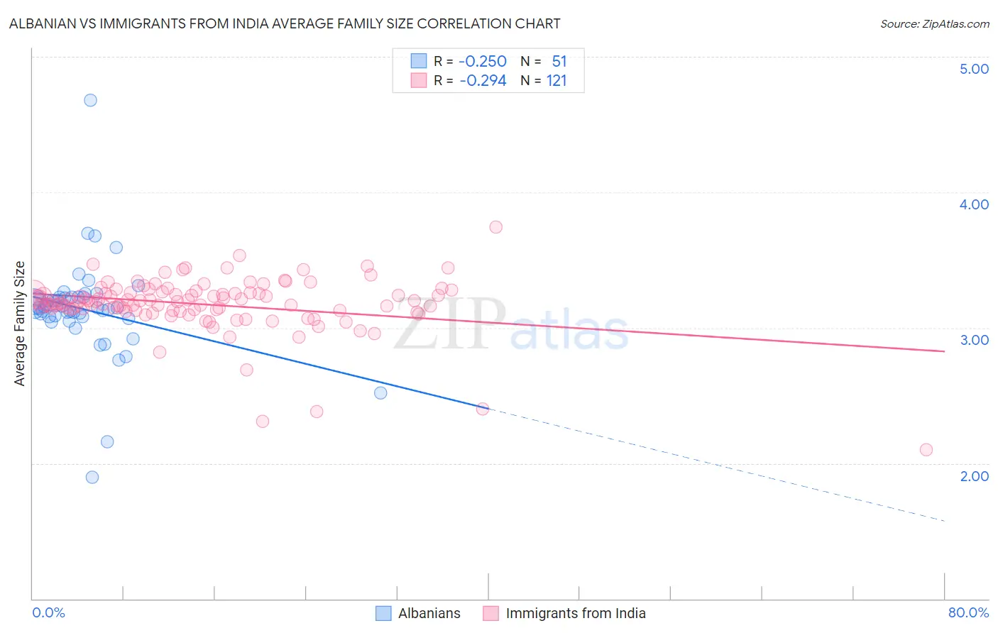 Albanian vs Immigrants from India Average Family Size