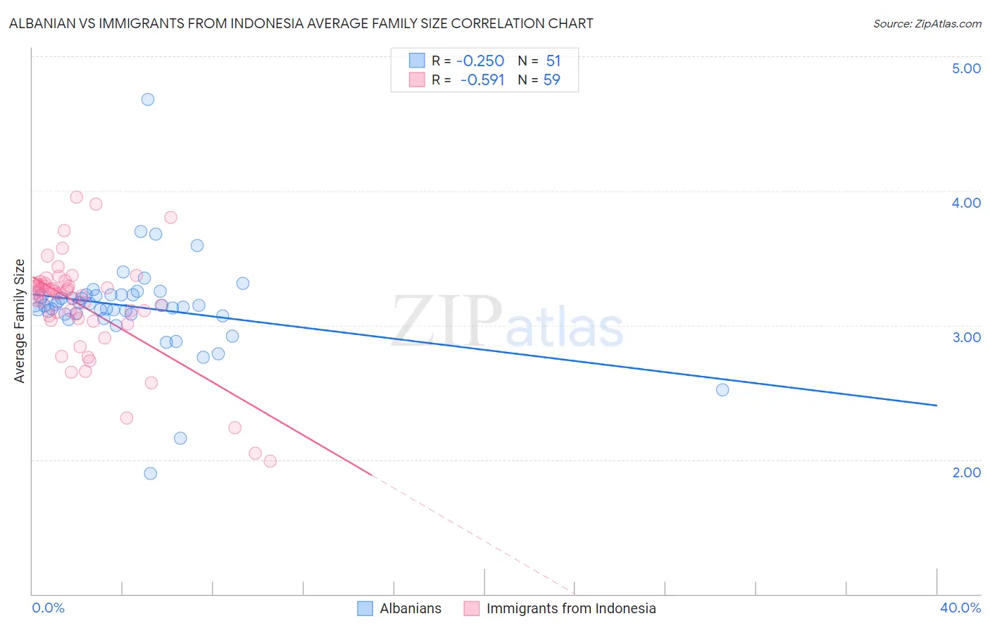 Albanian vs Immigrants from Indonesia Average Family Size