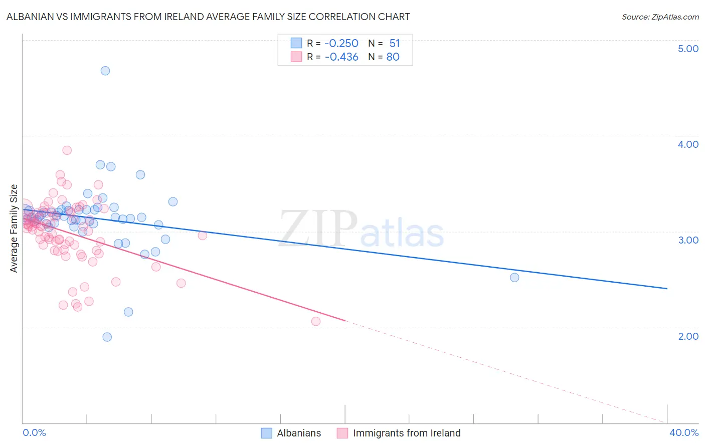 Albanian vs Immigrants from Ireland Average Family Size