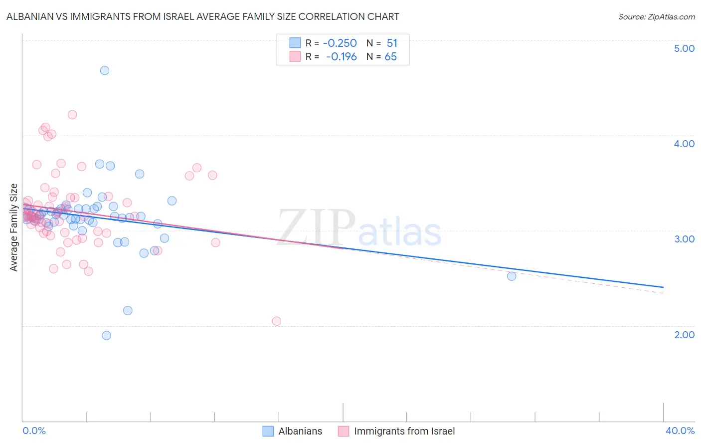 Albanian vs Immigrants from Israel Average Family Size