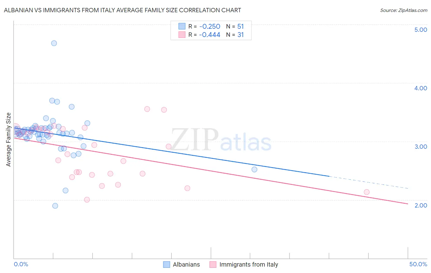 Albanian vs Immigrants from Italy Average Family Size