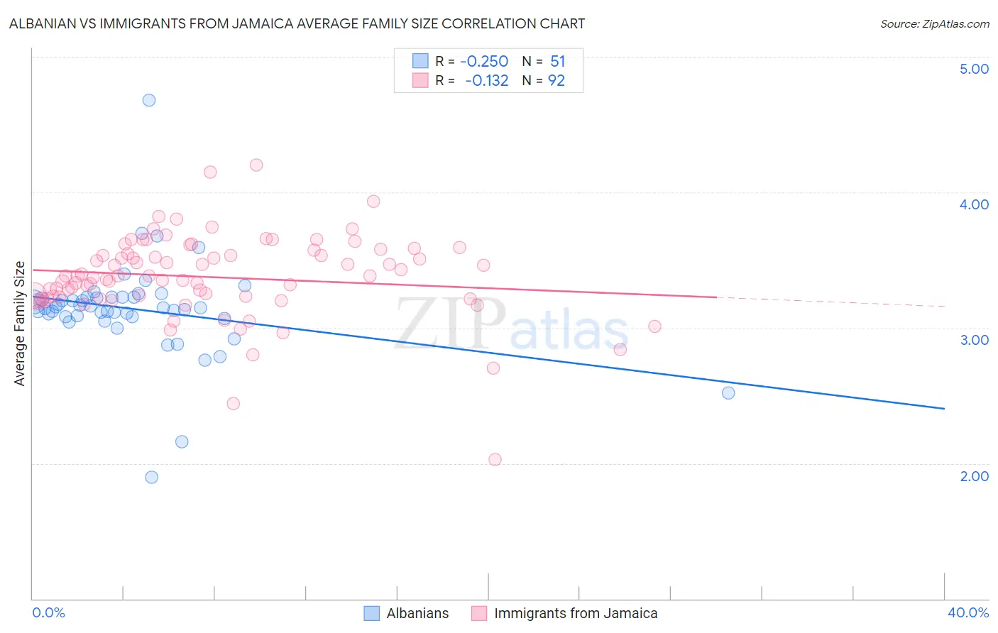 Albanian vs Immigrants from Jamaica Average Family Size