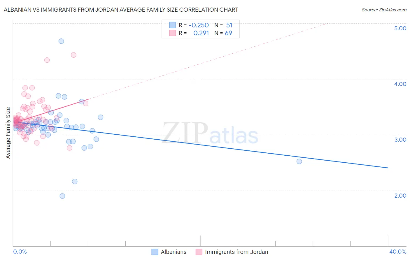 Albanian vs Immigrants from Jordan Average Family Size