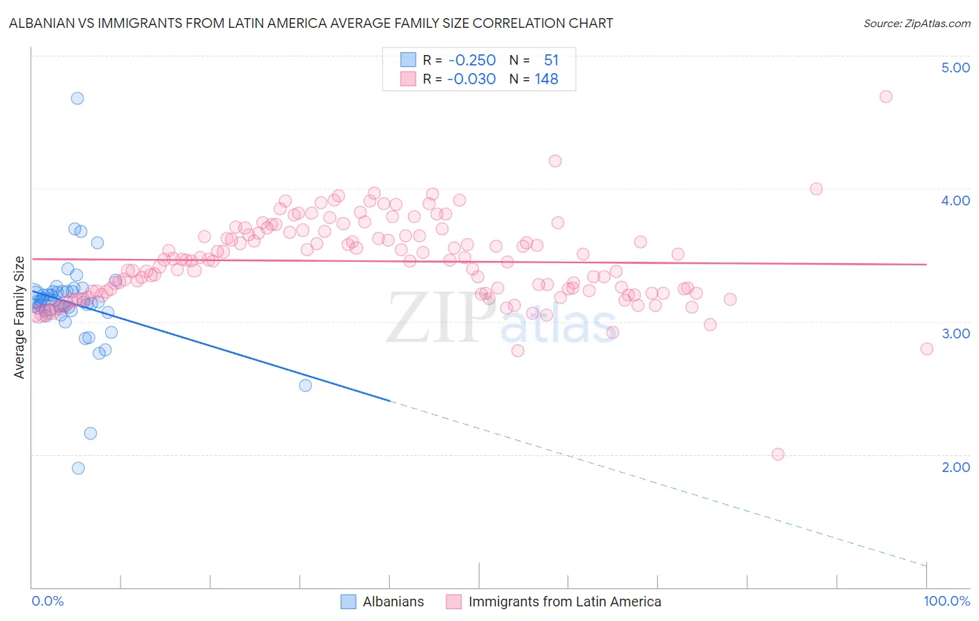 Albanian vs Immigrants from Latin America Average Family Size