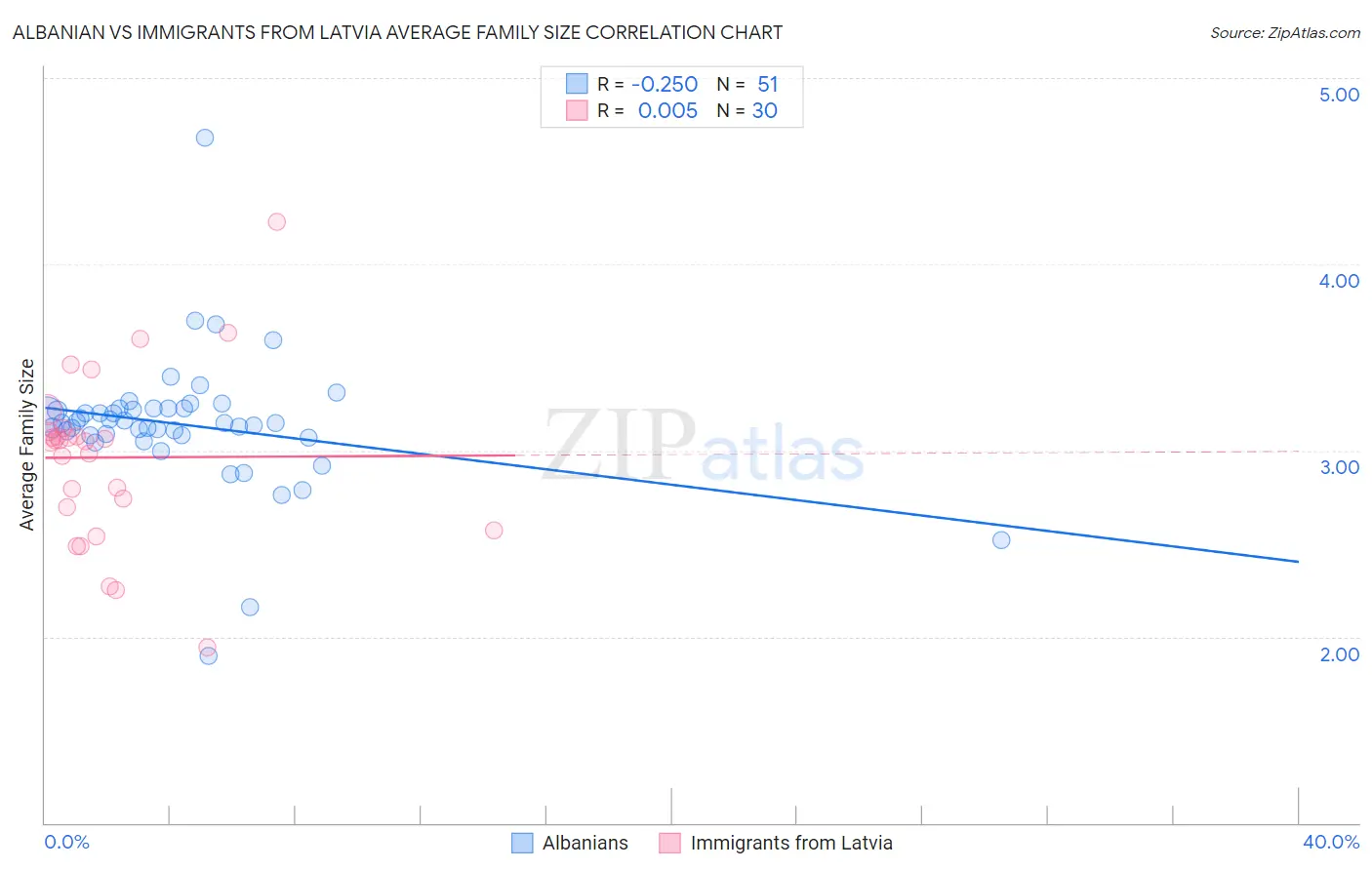 Albanian vs Immigrants from Latvia Average Family Size