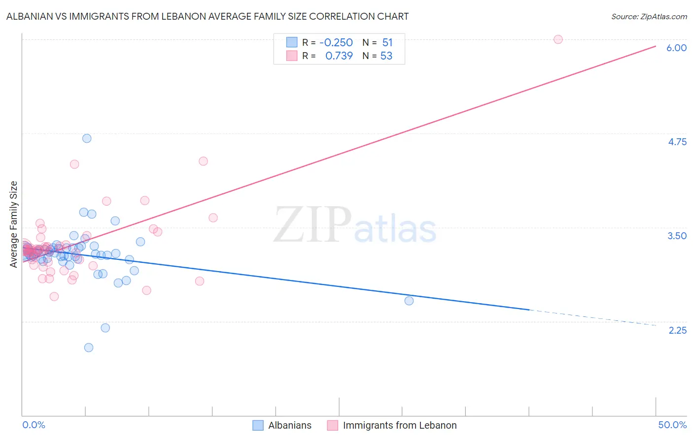 Albanian vs Immigrants from Lebanon Average Family Size