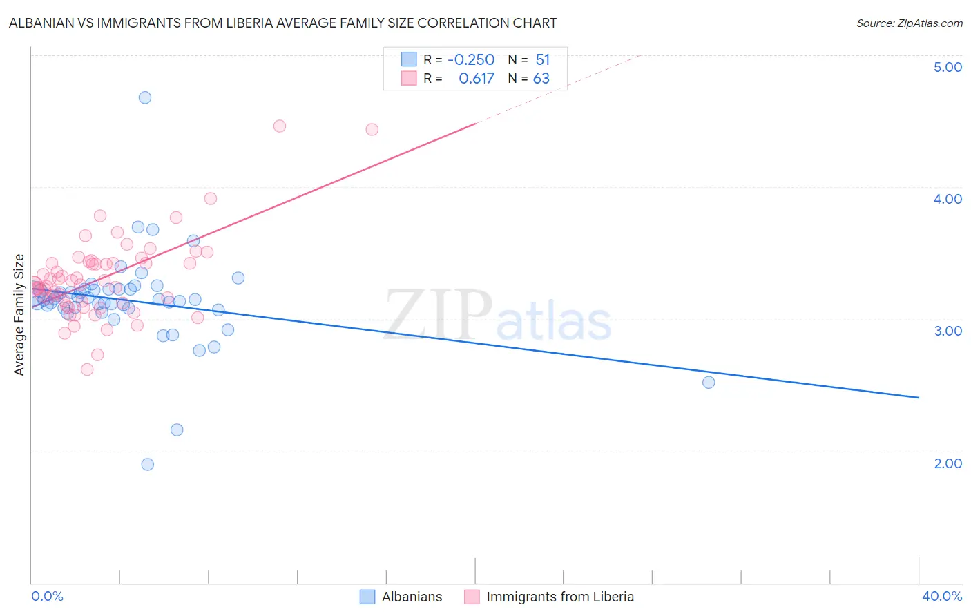Albanian vs Immigrants from Liberia Average Family Size